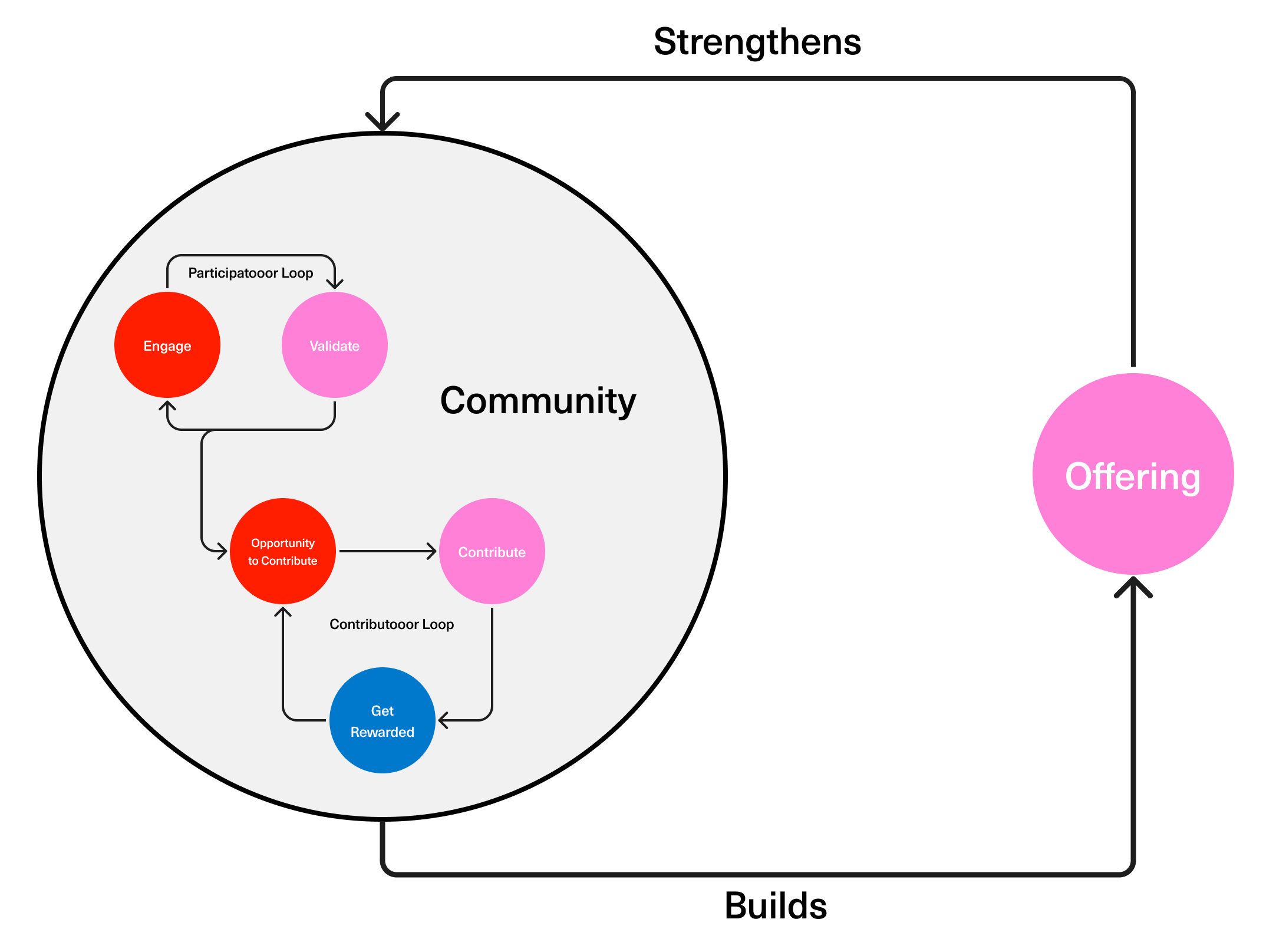 Contributor activation flywheel